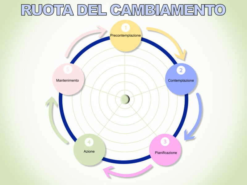 Ruota del Cambiamento